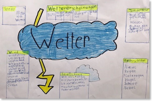 Plakate_Wetter_3b 2014_0003-1